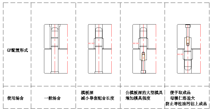GP的配置形式_上海松江注塑模設計