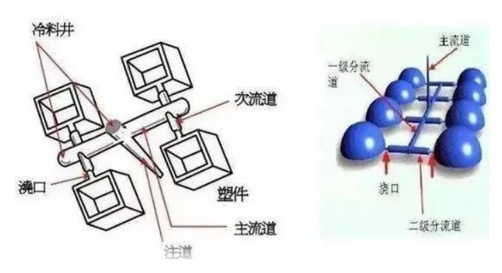 塑料模具流道水口
